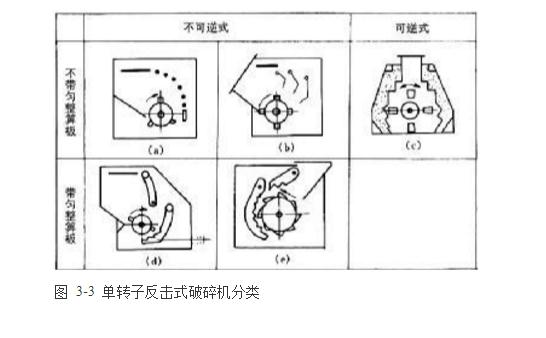 反擊式破碎機(jī)種類、型號及產(chǎn)能分析
