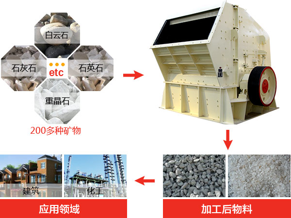 反擊式破碎機(jī)種類、型號及產(chǎn)能分析