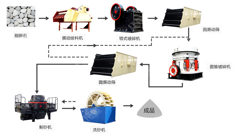 河卵石制沙機哪里有賣？一套多少錢？