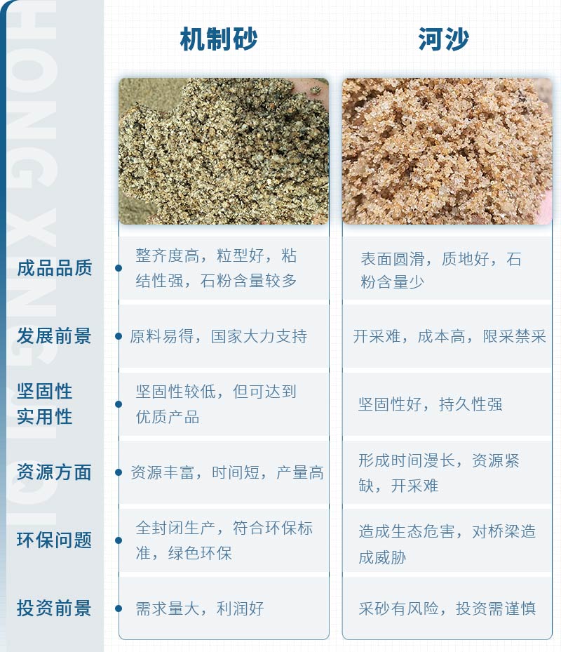 機(jī)制砂和河沙拌制混凝土哪個(gè)好？哪款設(shè)備制砂效果好？