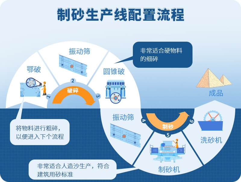 時(shí)產(chǎn)100噸制砂生產(chǎn)線如何配置？需要注意哪些方面？