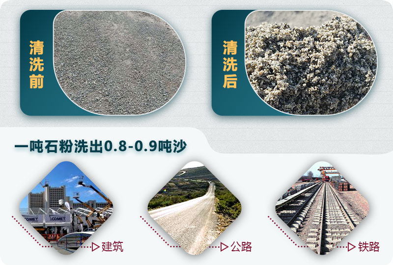 洗石粉掙錢嗎？用哪種洗砂機(jī)產(chǎn)量高？